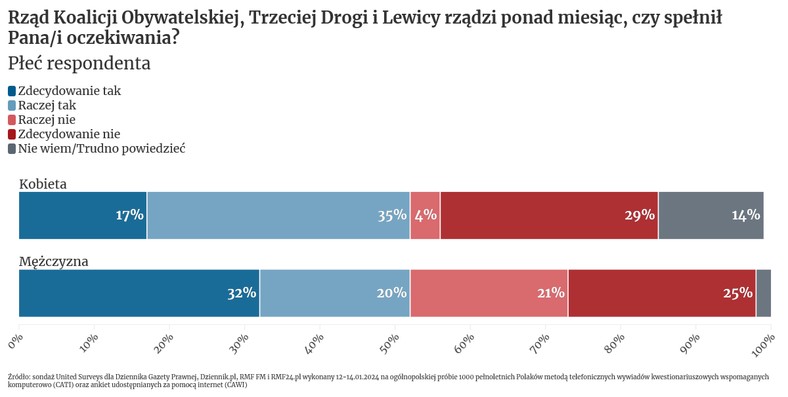 Czy rząd spełnia oczekiwania (w podziale na płeć)