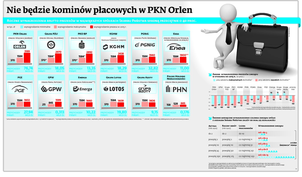 ROCZNE WYNAGRODZENIA BRUTTO PREZESÓW NAJWIĘKSZYCH SPÓŁKACH SKARBU PAŃSTWA SPADNĄ PRZECIĘTNIE 40 PROC.
