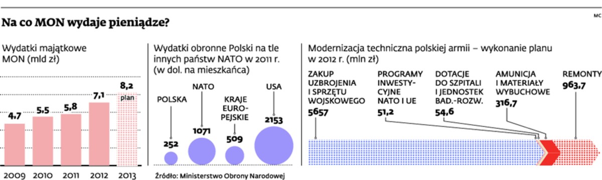 Przemysł zbrojeniowy liczy na zamówienia wojska