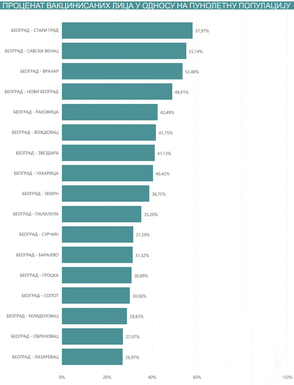 Najviše vakcinisanih u centralnim opštinama, a najmanje u prigradskim naseljima