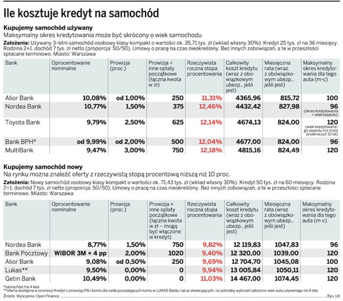 Ile kosztuje kredyt na samochód