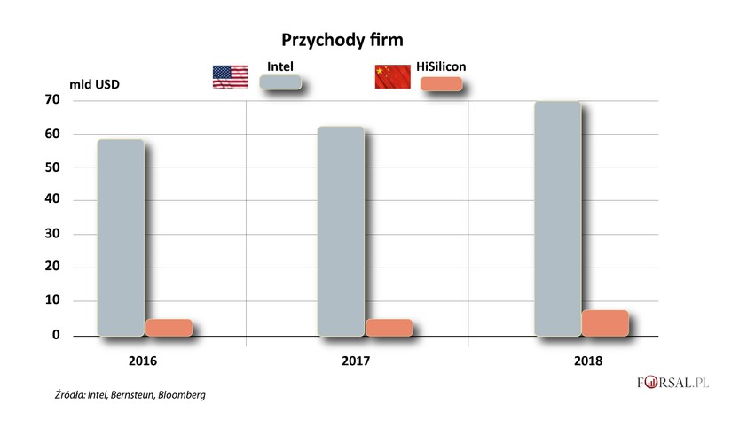 <b>Punkt dla USA</b>
<br>
Półprzewodniki i ich moc obliczeniowa to serce rewolucji technologicznej. W tej dziedzinie firmy amerykańskie mają teraz przewagę, bo kontrolują większość najwyższej własności intelektualnej w tej dziedzinie.
<br>
HiSilicon największa chińska firma produkująca półprzewodniki w pełni zależna od Huawei, miała w zeszłym roku przychody na poziomie 7,6 miliarda dolarów, wynika z szacunków Sanford C. Bernstein. To około jedna dziesiąta przychodów amerykańskiego giganta Intel.