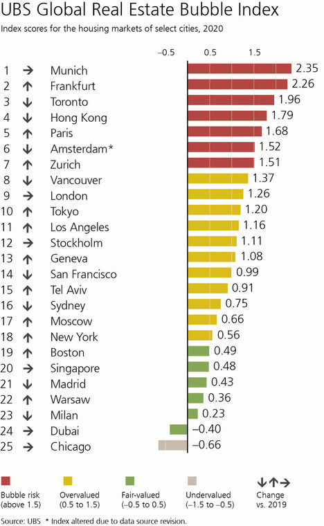 UBS Global Real Estate Bubble Index - ranking