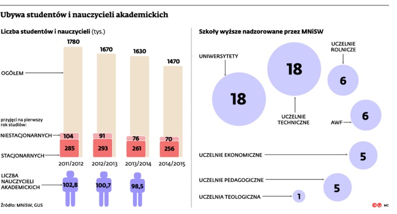 Ubywa studentów i nauczycieli akademickich