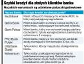 Banki nadal udzielają kredytów na oświadczenie