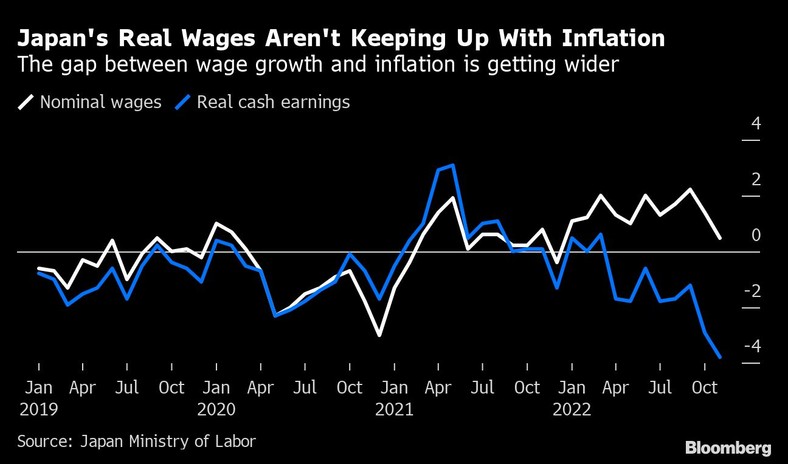 Płace realne w Japonii nie nadążają za inflacją. Pogłębia się przepaść między wzrostem płac a inflacją