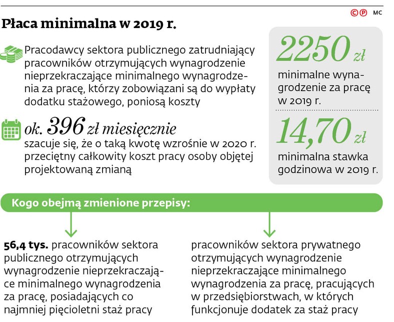 Płaca minimalna w 2019 r.