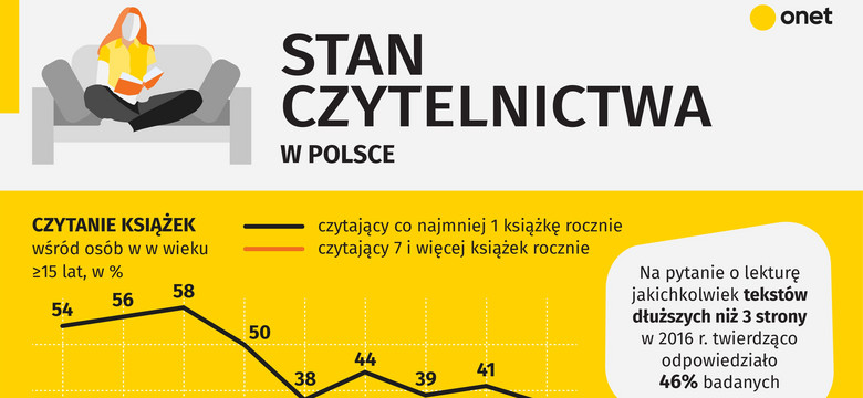 Stan czytelnictwa w Polsce [INFOGRAFIKA]