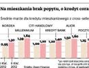 Na mieszkania brak popytu, o kredyt coraz trudniej