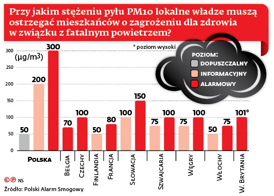 Przy jakim stężeniu pyłu PM10 lokalne władze muszą ostrzegać mieszkańców o zagrożeniu dla zdrowia w związku z fatalnym powietrzem?