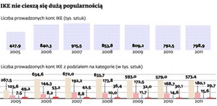 Wkrótce wystartują pierwsze IKZE