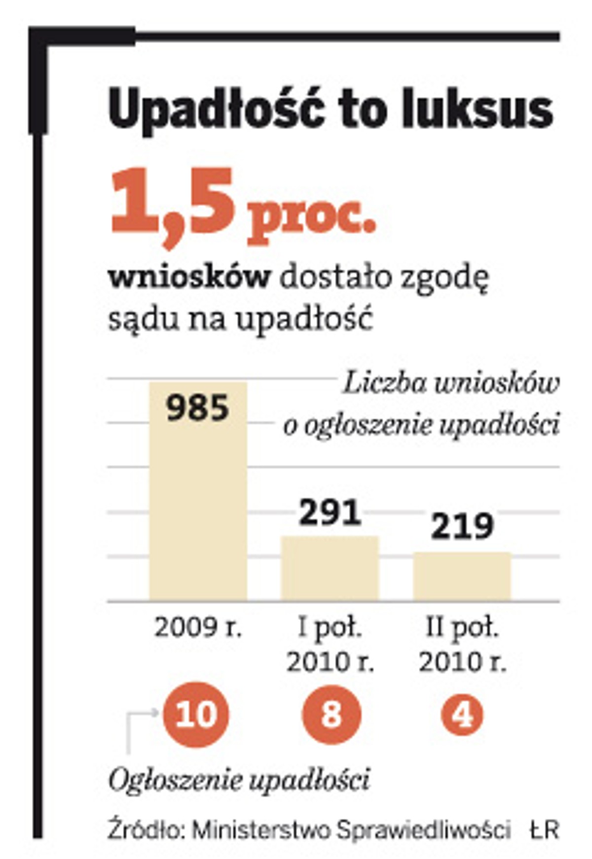 Upadłość to luksus