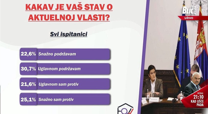 Istraživanje: Kakav vam je stav o aktuelnoj vlasti
