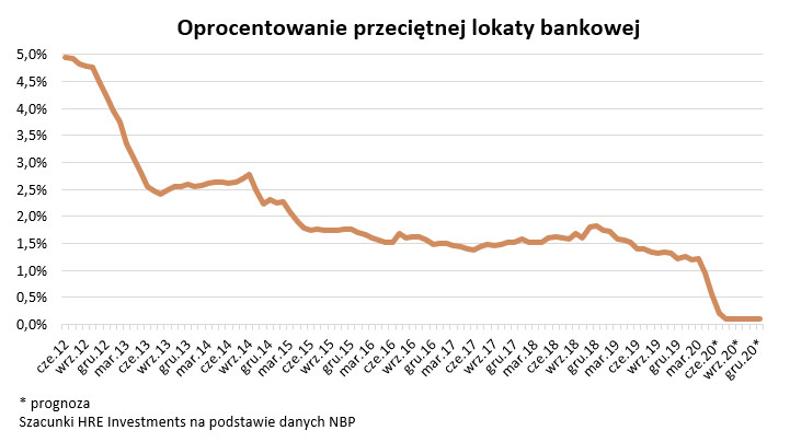 Rata kredytu mieszkaniowego zaciągniętego na 25 lat i 200 tys. zł
(w zł miesięcznie)