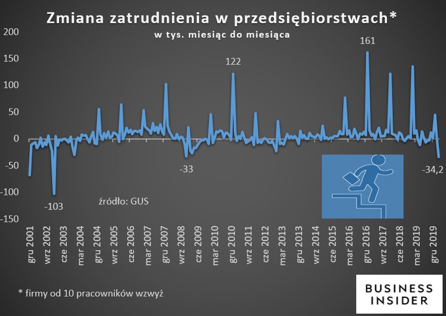 Zmiana zatrudnienia w przedsiebiorstwach