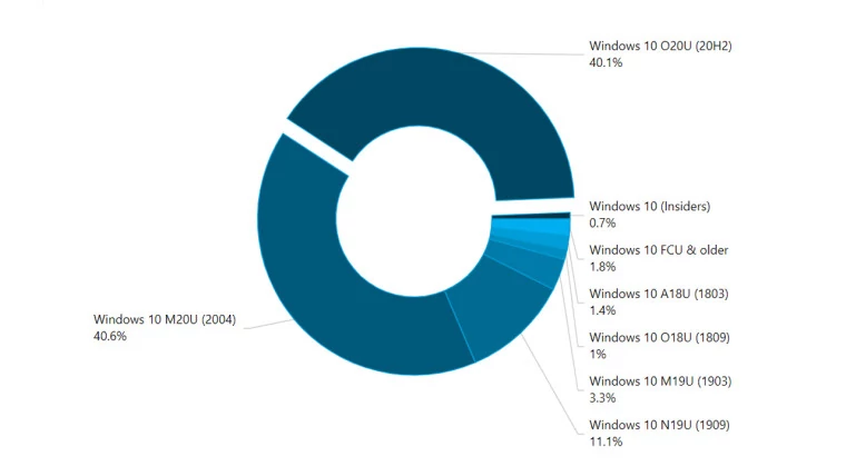 Udziały poszczególnych wersji Windows 10