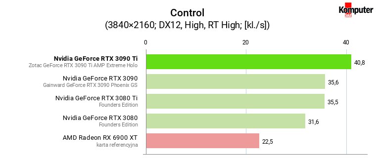 Nvidia GeForce RTX 3090 Ti – Control RT 4K