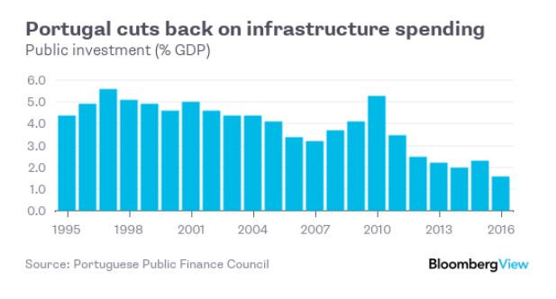 Poziom inwestycji publicznych w Portugalii jako udział w PKB w poszczególnych latach