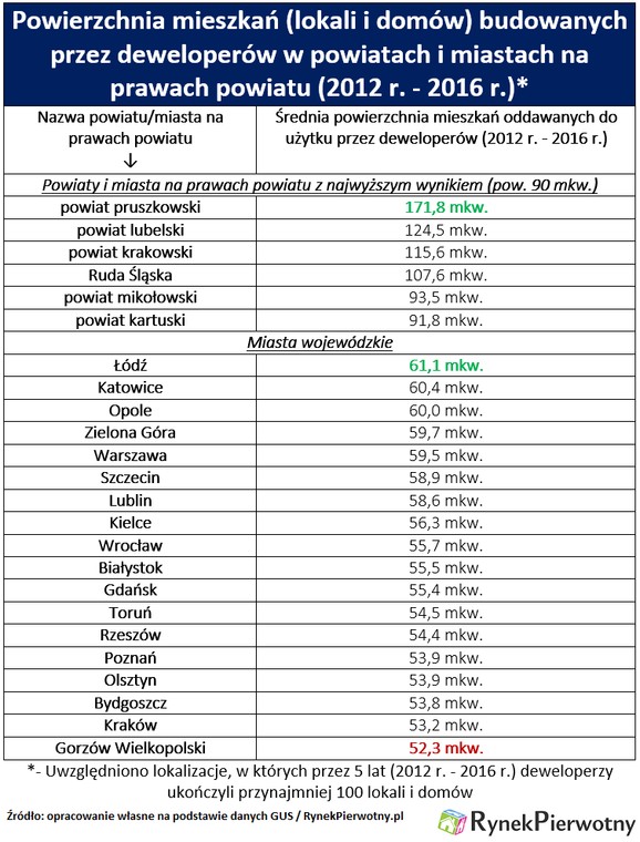 Powierzchnia mieszkań budowanych przez deweloperów w powiatach i miastach na prawach powiatu (2012-16)