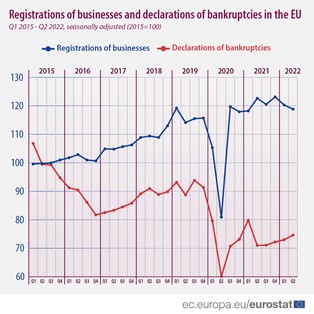 Spada liczba nowych firm w UE. Coraz więcej upadłości [DANE EUROSTATU]
