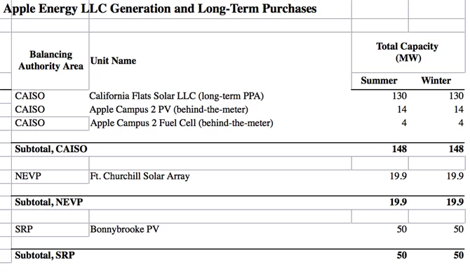 Apple Energy LLC jest nową firmą zarejestrowaną przez Apple