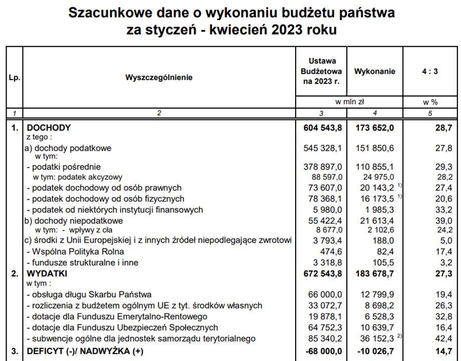 Resort finansów wypunktował najważniejsze elementy składające się na dochody i wydatki z budżetu państwa.