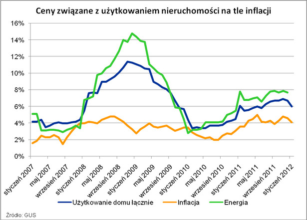 Ceny związane z użytkowaniem nieruchomości na tle inflacji