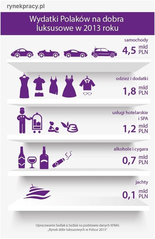 Wydatki Polaków na dobra luksusowe w 2013 roku