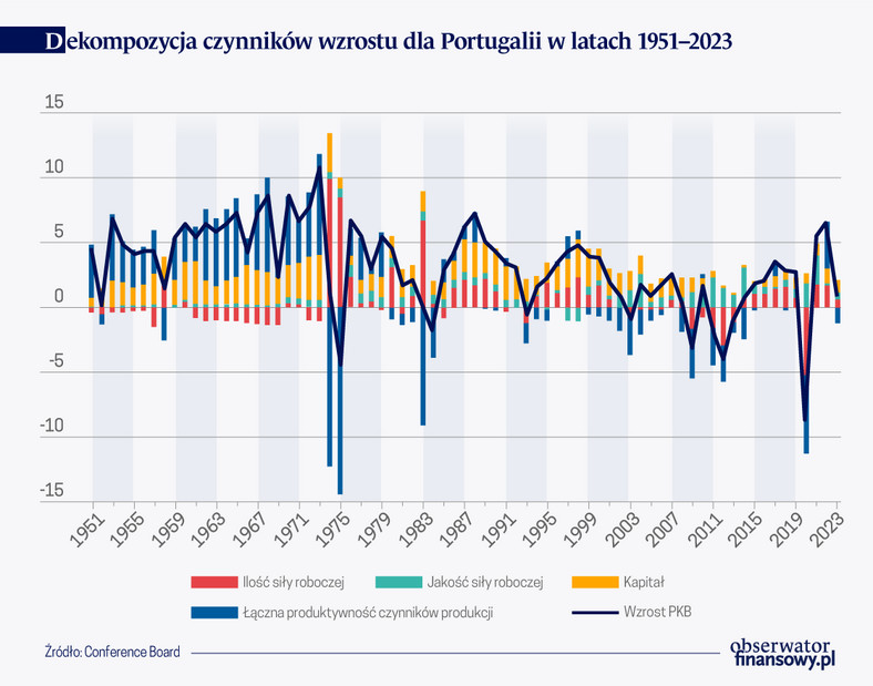 Dekompozycja czynników wzrostu dla Portugalii w latach 1951–2023
