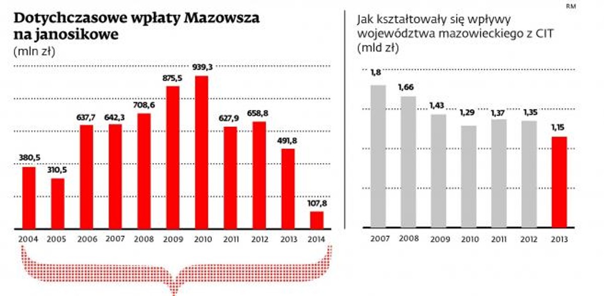 Dotychczasowe wpłaty Mazowsza na janosikowe (mln zł)