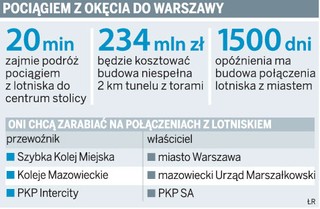 Koleje szykują się do obsługi Okęcia