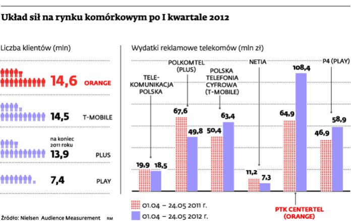 Układ sił na rynku komórkowym po I kwartale 2012