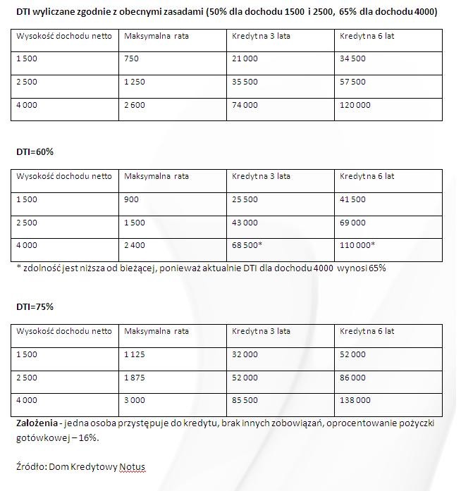 Wskaźnik DTI czyli maksymalna część dochodu przeznaczanego na spłatę zadłużenia kredytowego