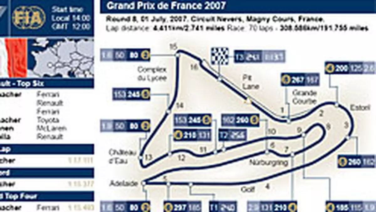 Grand Prix Francji 2007: historia i harmonogram