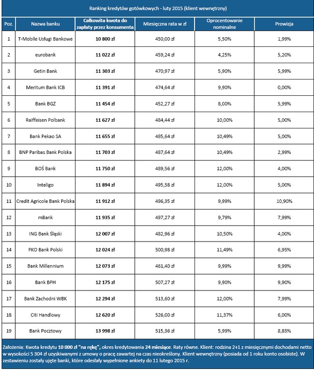 Ranking kredytów i pożyczek gotówkowych