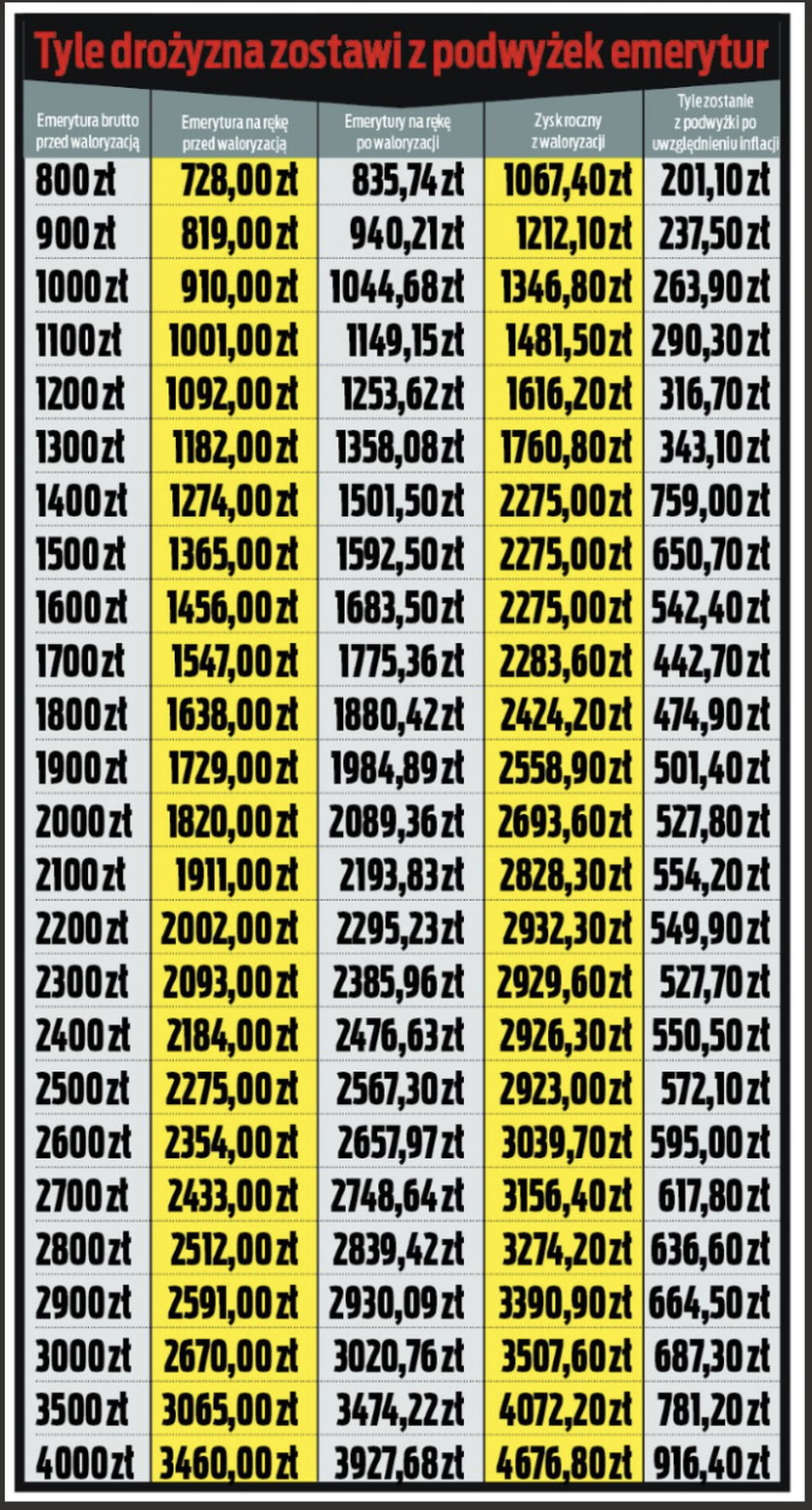 Waloryzacja kontra inflacja. Ile drożyzna zostawi z podwyżek emerytur? 