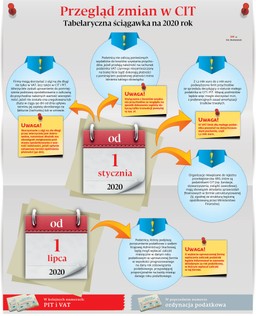 CIT w 2020r.: Przegląd zmian. Sprawdź, co się zmieni