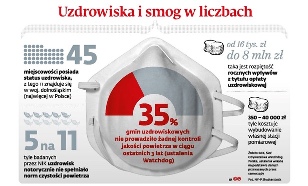 Uzdrowiska i smog w liczbach