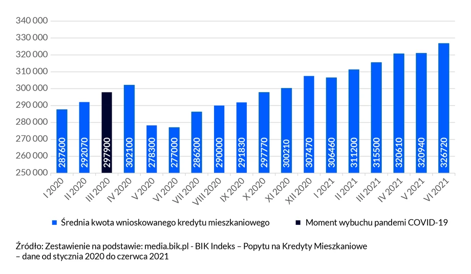 Średnia kwota wnioskowanego kredytu - I połowa 2021 r. 