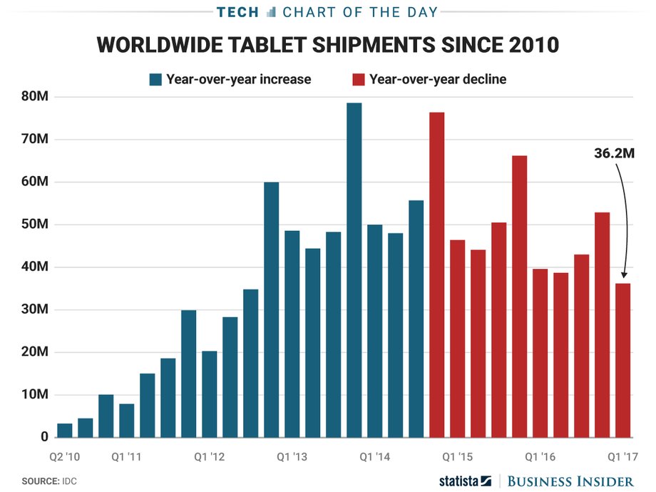 Rynek tabletów w ostatnich latach