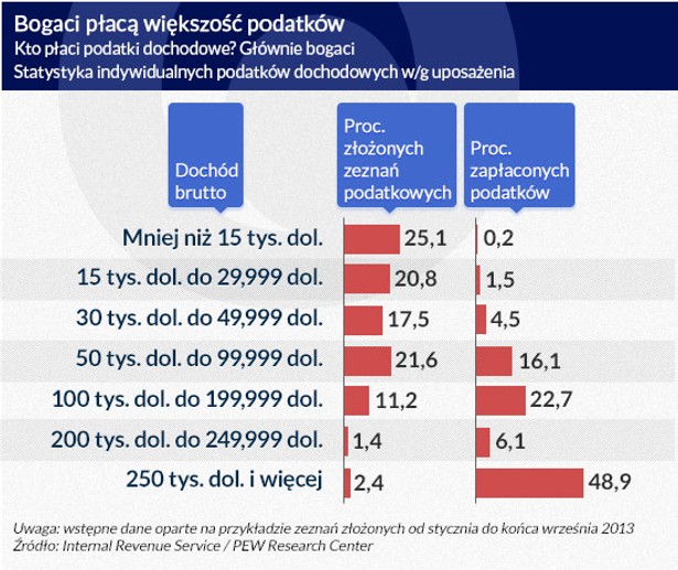 Kto płaci podatki dochodowe (Infografika: Darek Gąszczyk)