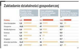 Ile czasu kosztuje założenie własnej firmy