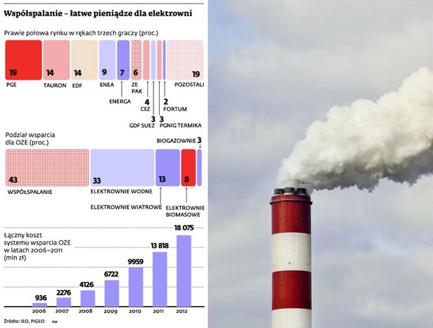 Współspalanie – łatwe pieniądze dla elektrowni