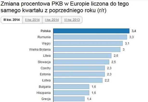 Polska gospodarczym liderem Europy. Nasz PKB rośnie najszybciej w Unii