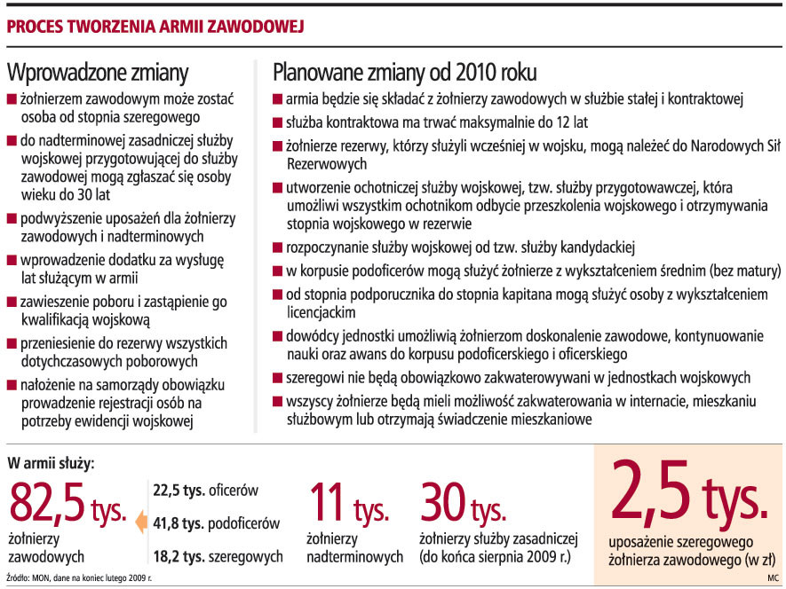 Proces tworzenia armii zawodowej