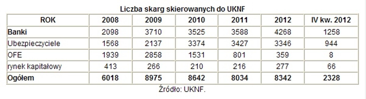 Liczba skarg skierowanych do UKNF, Open Finance