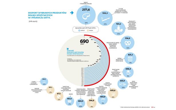 Eksport wybranych produktów rolno-spożywczych w 1 pół. 2017 r.