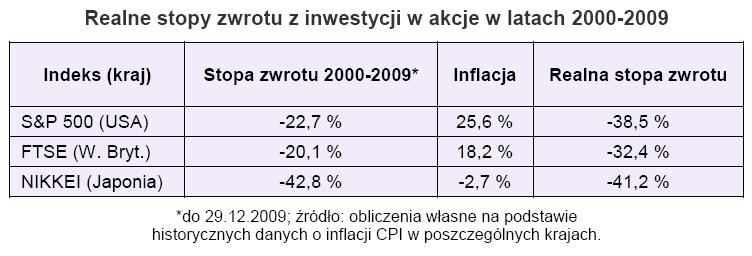 Realne stopy zwrotu z inwestycji w akcje w latach 2000-2009