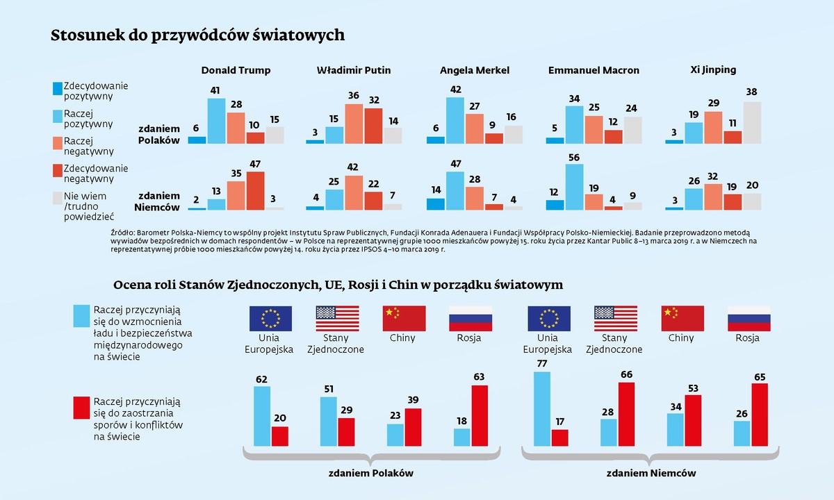 Stosunek do przywódców światowych