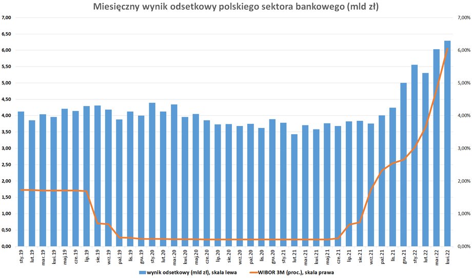 Wynik odsetkowy sektora bankowego wystrzelił do rekordowych w historii poziomów dzięki wzrostom stóp procentowych. Szybkie zwiększenie stawki WIBOR 3M podbiło przychody odsetkowe z kredytów o zmiennym oprocentowaniu.